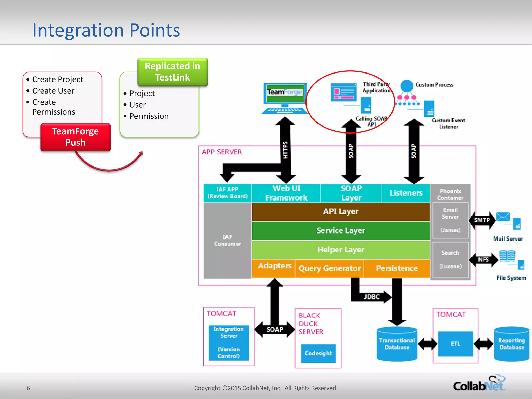 6 Copyright ©2015 CollabNet, Inc. All Rights Reserved. 
Integration Points 
•Create Project 
•Create User 
•Create Permissions 
TeamForge Push 
•Project 
•User 
•Permission 
Replicated in TestLink  
