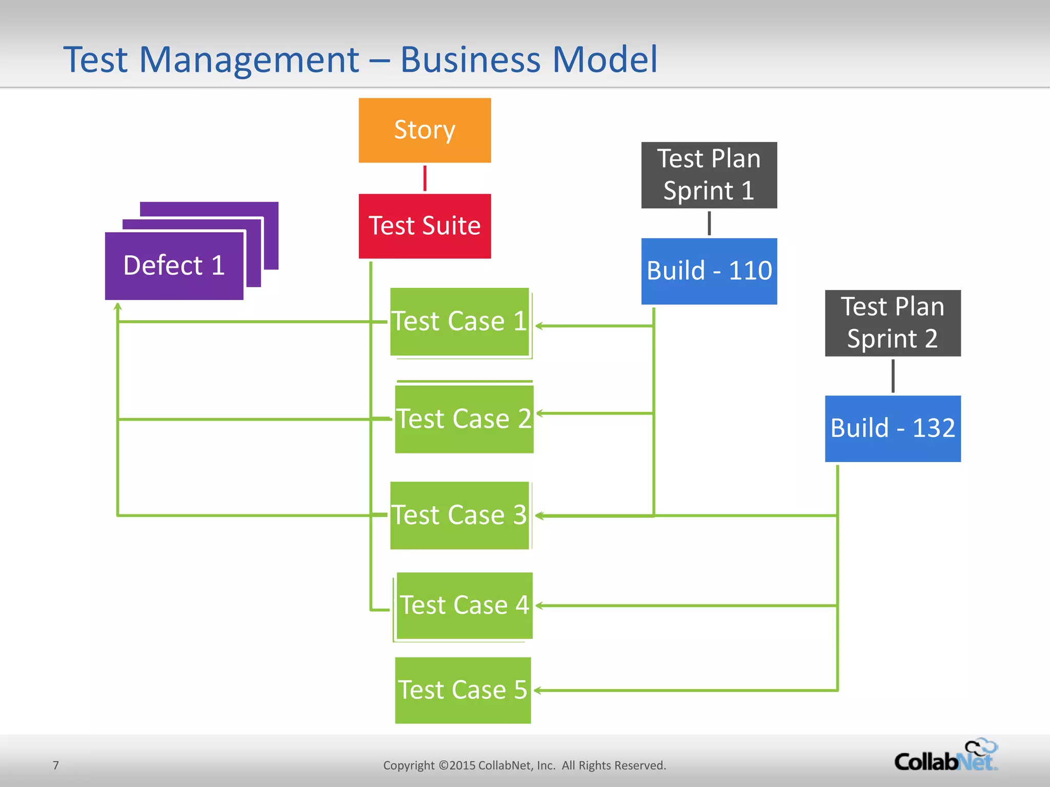 7 Copyright ©2015 CollabNet, Inc. All Rights Reserved. 
Defect 3 
Defect 2 
Test Management – Business Model 
Story 
Test Suite 
Test Case 2 
Test Case 3 
Test Case 4 
Test Plan Sprint 1 
Build - 110 
Test Case 1 
Test Case 2 
Test Plan Sprint 2 
Build - 132 
Test Case 3 
Test Case 4 
Test Case 5 
Defect 1 
Test Case 1 
Case 2 
 