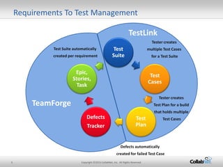 5 Copyright ©2015 CollabNet, Inc. All Rights Reserved. 
Requirements To Test Management 
Tester creates 
multiple Test Cases 
for a Test Suite 
Test Suite 
Test Cases 
Test Plan 
Defects 
Tracker 
Epic, Stories, Task 
Test Suite automatically 
created per requirement 
Tester creates 
Test Plan for a build 
that holds multiple 
Test Cases 
Defects automatically 
created for failed Test Case 
TeamForge 
TestLink  