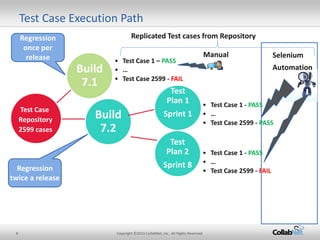 8 Copyright ©2015 CollabNet, Inc. All Rights Reserved. 
Test Case Execution Path 
Build7.1 
Build7.2 
Test Case Repository 2599 cases 
Test Plan 1 
Sprint 1 
Test Plan 2 
Sprint 8 
•Test Case 1 
•… 
•Test Case 2599 
•Test Case 1 
– PASS 
•… 
•Test Case 2599 - FAIL 
•
Test Case 1 
- PASS 
•… 
•Test Case 2599 
- PASS 
Replicated Test cases from Repository 
Selenium Automation 
Regression once per release 
Regression twice a release 
- PASS 
- FAIL 
Manual 
 
