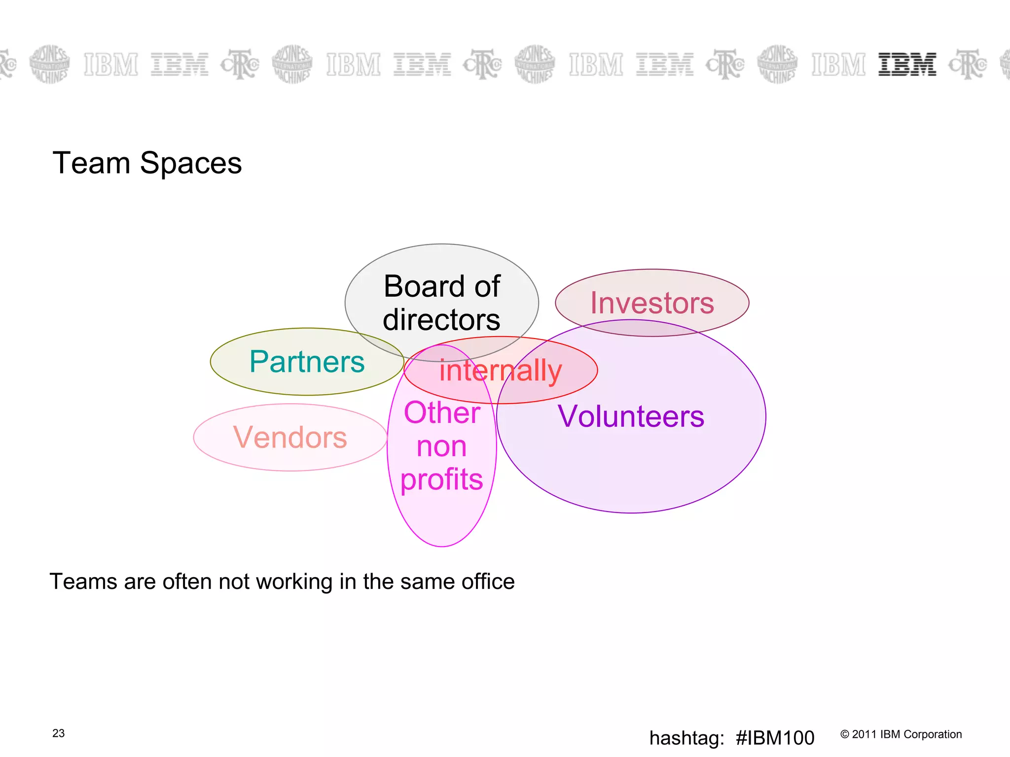 Team Spaces Teams are often not working in the same office Volunteers internally Other non profits Investors Board of directors Partners Vendors 