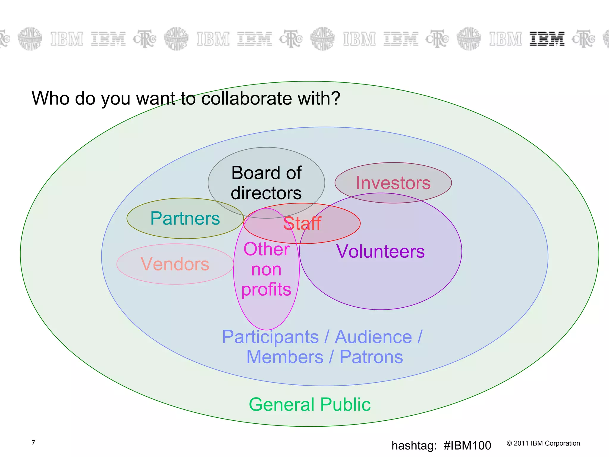 Who do you want to collaborate with? General Public Participants / Audience /  Members / Patrons Volunteers Staff Other non profits Investors Board of directors Partners Vendors 