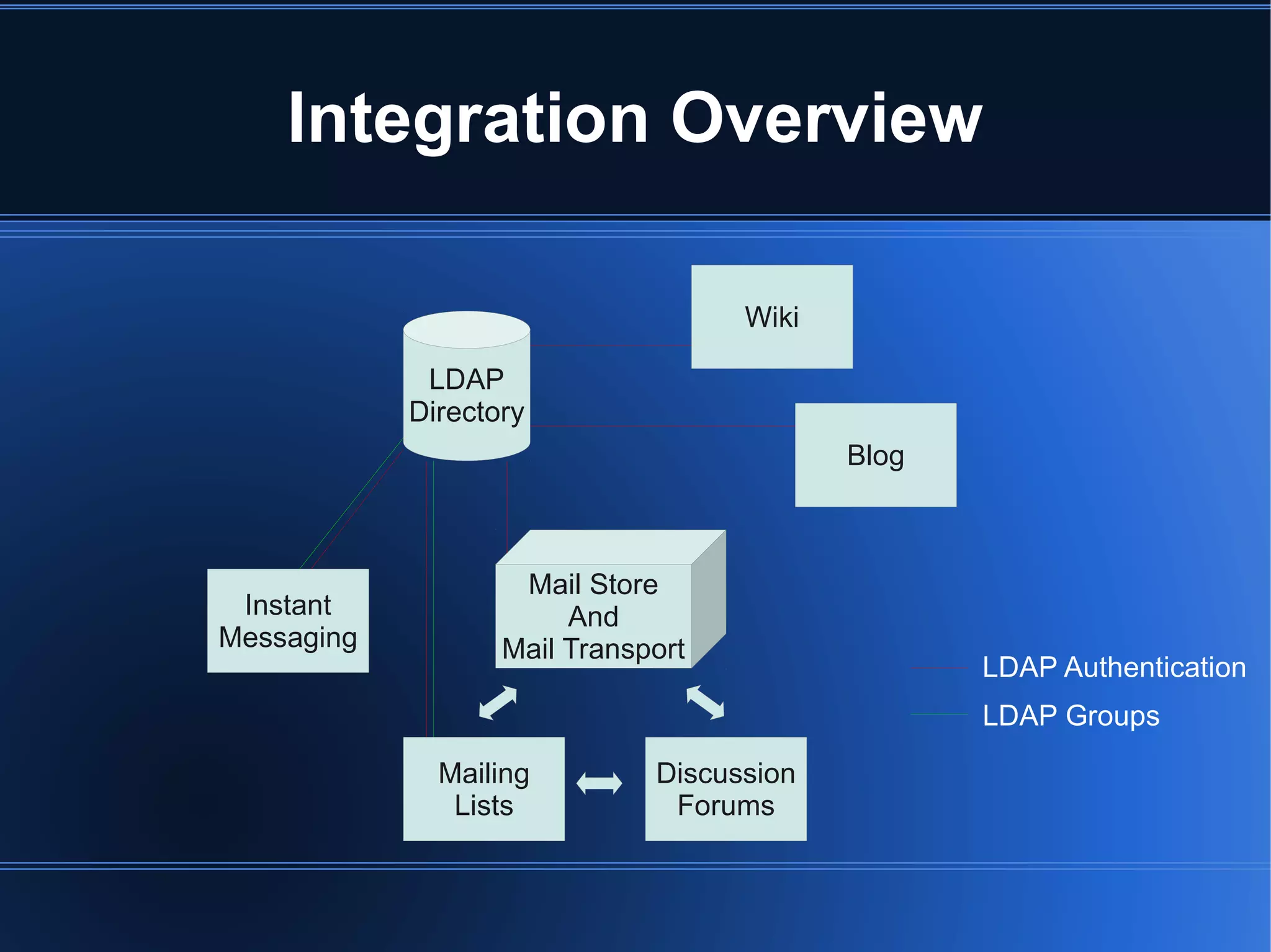 Integration Overview
 