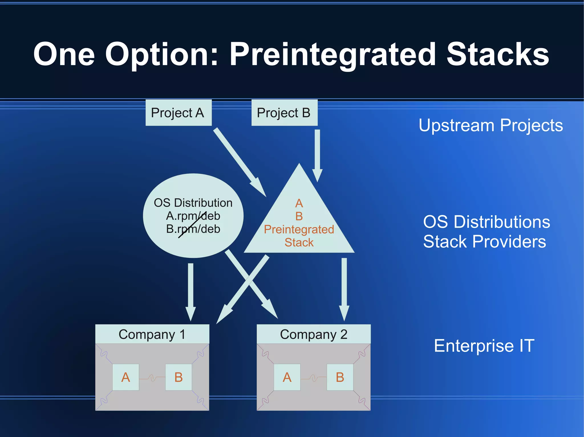 One Option: Preintegrated Stacks
         Project A         Project B
                                                Upstream Projects



         OS Distribution          A
          A.rpm/deb               B
          B.rpm/deb         Preintegrated       OS Distributions
                                Stack           Stack Providers




     Company 1                Company 2
                                                 Enterprise IT
     A      B                  A            B
 
