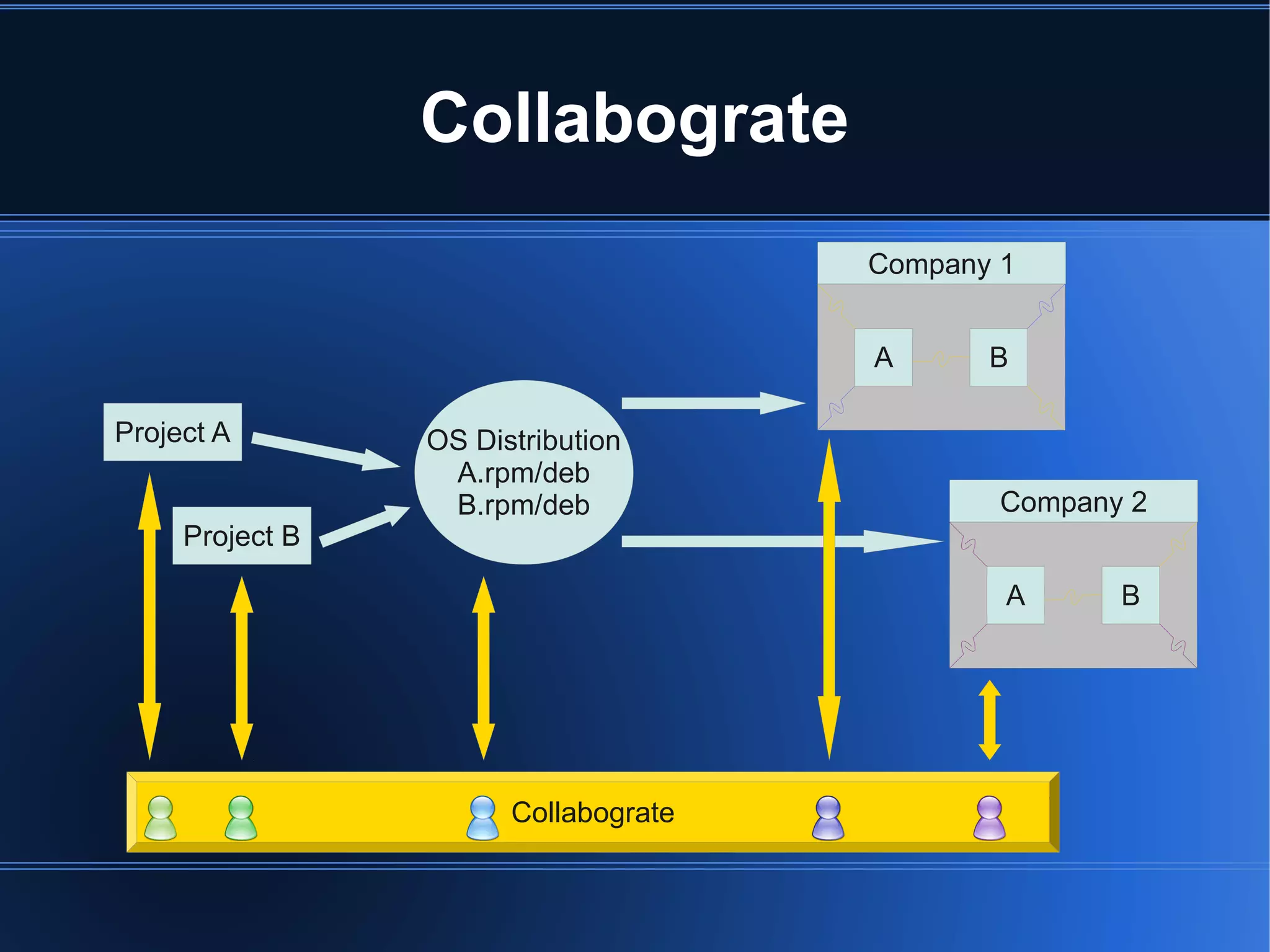 Collabograte
                                      Company 1


                                      A      B

Project A        OS Distribution
                  A.rpm/deb
                  B.rpm/deb                   Company 2
     Project B

                                              A      B




                       Collabograte
 