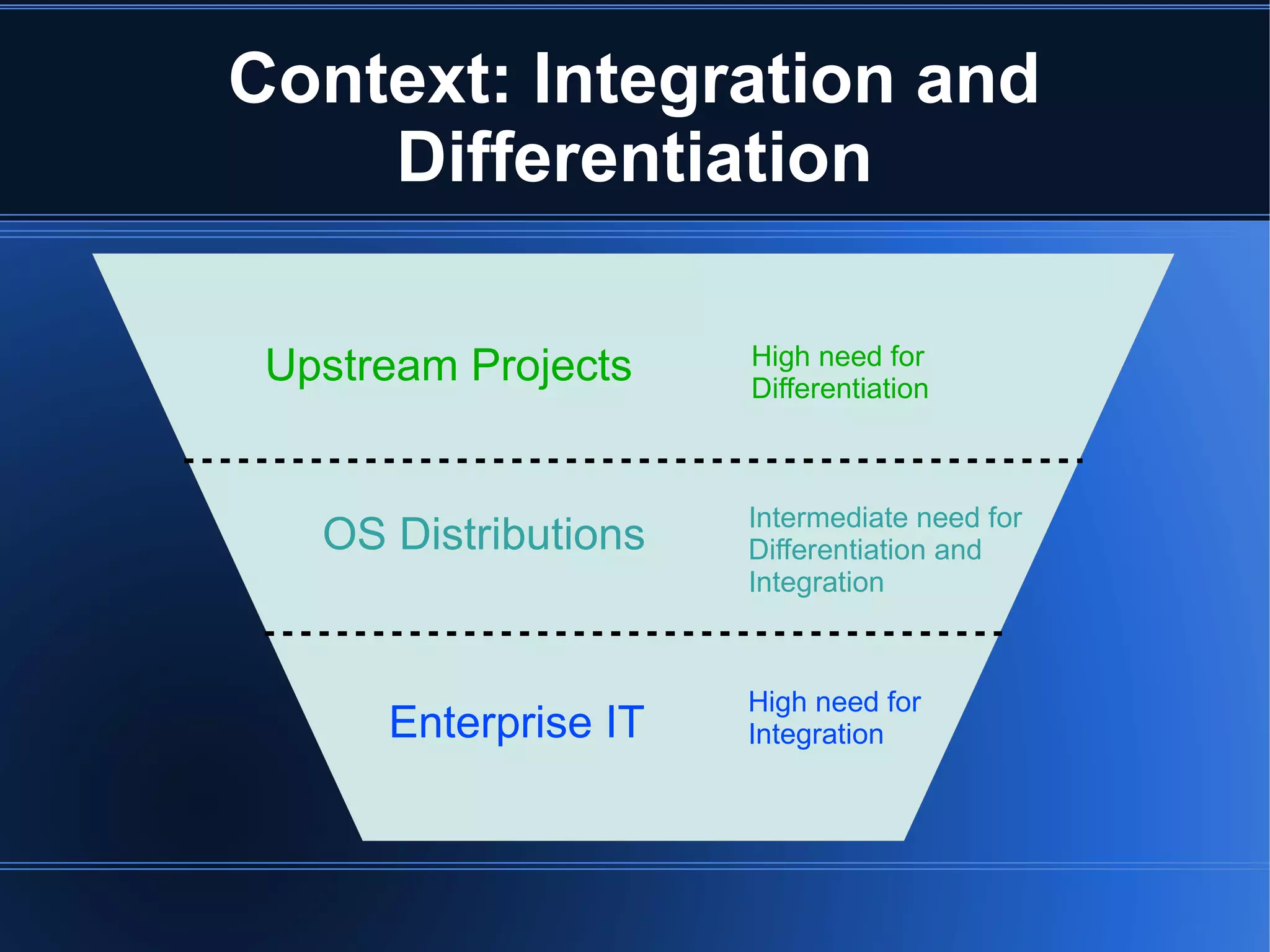Context: Integration and
    Differentiation

 Upstream Projects    High need for
                      Differentiation



                      Intermediate need for
   OS Distributions   Differentiation and
                      Integration



                      High need for
      Enterprise IT   Integration
 