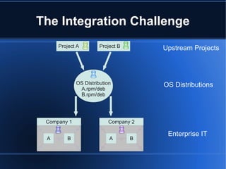 The Integration Challenge
     Project A         Project B       Upstream Projects




             OS Distribution           OS Distributions
              A.rpm/deb
              B.rpm/deb




 Company 1                Company 2

                                        Enterprise IT
 A      B                  A       B
 