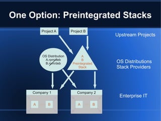 One Option: Preintegrated Stacks
         Project A         Project B
                                                Upstream Projects



         OS Distribution          A
          A.rpm/deb               B
          B.rpm/deb         Preintegrated       OS Distributions
                                Stack           Stack Providers




     Company 1                Company 2
                                                 Enterprise IT
     A      B                  A            B
 