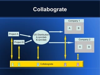 Collabograte
                                      Company 1


                                      A      B

Project A        OS Distribution
                  A.rpm/deb
                  B.rpm/deb                   Company 2
     Project B

                                              A      B




                       Collabograte
 