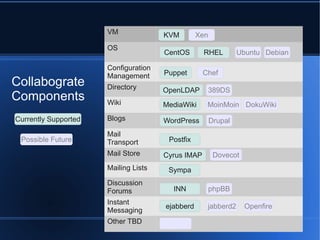 VM              KVM        Xen
                      OS
                                      CentOS       RHEL         Ubuntu Debian

                      Configuration
                      Management      Puppet       Chef
Collabograte          Directory       OpenLDAP      389DS
Components            Wiki            MediaWiki     MoinMoin DokuWiki

Currently Supported   Blogs           WordPress        Drupal
                      Mail
 Possible Future      Transport        Postfix
                      Mail Store      Cyrus IMAP        Dovecot
                      Mailing Lists    Sympa
                      Discussion
                      Forums            INN            phpBB
                      Instant
                                      ejabberd      jabberd2      Openfire
                      Messaging
                      Other TBD
 