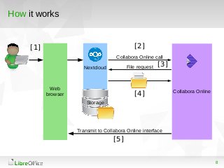 8
How it works
Web
browser
Nextcloud
Collabora Online
Collabora Online call
File request
Storage
Transmit to Collabora Onl...