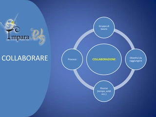 Gruppo di
lavoro

COLLABORARE

Processi

COLLABORAZIONE

Risorse
(tempo,
soldi ecc.)

Obiettivi da
raggiungere

 