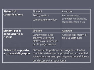 Sistemi di comunicazione Sincroni Asincroni Testo, audio e comunicazione video   Posta elettronica, computer conferencing, messaggi sonori e fax Sistemi per la condivisione di risorse Sincroni Asincroni Condivisione dello schermo e lavagna elettronica, strumenti per la progettazione  Accesso agli archivi di file e ai data base  Sistemi di supporto a processi di gruppo  Sistemi per la gestione dei progetti, calendari condivisi, sistemi per la produzione, strumenti di votazione, strumenti per la generazione di idee e per discussioni a ruota libera   