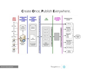 !
IMG Source: http://is.gd/FEQhfF
Create Once, Publish Everywhere.
 