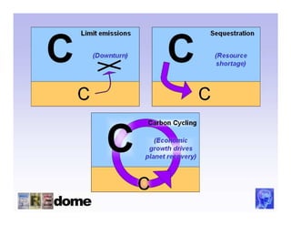 Limit emissions                      Sequestration



C       (Downturn)
                            C                (Resource
                                              shortage)




    C                                    C
                      Carbon Cycling



           C             (Economic
                       growth drives
                      planet recovery)



                      C
 