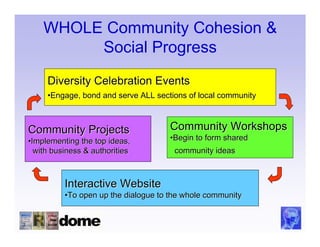WHOLE Community Cohesion &
         Social Progress
     Diversity Celebration Events
     •Engage, bond and serve ALL sections of local community



Community Projects                   Community Workshops
•Implementing the top ideas,         •Begin to form shared
  with business & authorities          community ideas



          Interactive Website
          •To open up the dialogue to the whole community
 
