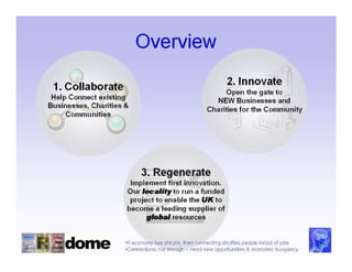 Overview

 1. Collaborate                                              2. Innovate
                                                           Open the gate to
 Help Connect existing                                  NEW Businesses and
Businesses, Charities &                              Charities for the Community
     Communities




                           3. Regenerate
                       Implement first innovation.
                      Our locality to run a funded
                       project to enable the UK to
                      become a leading supplier of
                            global resources


                     •If economy has shrunk, then connecting shuffles people in/out of jobs
                     •Connections not enough – need new opportunities & economic buoyancy
 