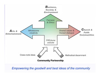 Business,
                            Society &
                           Environment




   Arts &                                            Church &
                                                       Faith
Entertainment
                                                    Communities




     Empowering the goodwill and best ideas of the community
 