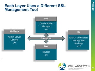 Each Layer Uses a Different SSL
Management Tool
OHS
Oracle Wallet
Manager
.sso
WebLogic
Admin Server
Console
.jks
IIS
MMC – Certificates
Inetmgr Site
Bindings
.p12Java
Keytool
.jks
WebLogic
OHS
Java
IIS
Trusted SSL
 