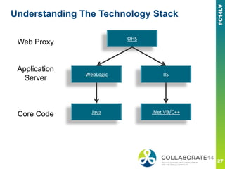 Understanding The Technology Stack
OHS
WebLogic IIS
Java .Net VB/C++
Web Proxy
Application
Server
Core Code
 