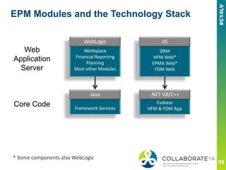 EPM Modules and the Technology Stack
WebLogic
Workspace
Financial Reporting
Planning
Most other Modules
DRM
HFM Web*
EPMA Web*
FDM Web
Java
Framework Services
.Net VB/C++
Essbase
HFM & FDM App
Web
Application
Server
Core Code
WebLogic
Java
IIS
.NET VB/C++
* Some components also WebLogic
 