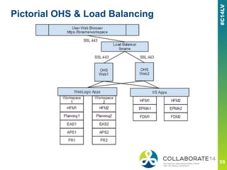 Pictorial OHS & Load Balancing
 