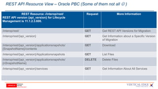 REST API Resource View – Oracle PBC (Some of them not all  )
REST Resource -/interop/rest/
REST API version {api_version} for Lifecycle
Management is 11.1.2.3.600.
Request More Information
/interop/rest/ GET Get REST API Versions for Migration
/interop/rest/{api_version} GET Get Information about a Specific Version
of Migration
/interop/rest/{api_version}/applicationsnapshots/
{SnapshotName}/contents
GET Download
/interop/rest/{api_version}/Applicationsnapshots GET List Files
/interop/rest/{api_version}/applicationsnapshots/
{nSnapshotName}
DELETE Delete Files
/interop/rest/{api_version}/services GET Get Information About All Services
 
