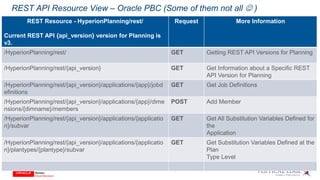 REST API Resource View – Oracle PBC (Some of them not all  )
REST Resource -/HyperionPlanning/rest/
Current REST API {api_version} version for Planning is
v3.
Request More Information
/HyperionPlanning/rest/ GET Getting REST API Versions for Planning
/HyperionPlanning/rest/{api_version} GET Get Information about a Specific REST
API Version for Planning
/HyperionPlanning/rest/{api_version}/applications/{app}/jobd
efinitions
GET Get Job Definitions
/HyperionPlanning/rest/{api_version}/applications/{app}/dime
nsions/{dimname}/members
POST Add Member
/HyperionPlanning/rest/{api_version}/applications/{applicatio
n}/subvar
GET Get All Substitution Variables Defined for
the
Application
/HyperionPlanning/rest/{api_version}/applications/{applicatio
n}/plantypes/{plantype}/subvar
GET Get Substitution Variables Defined at the
Plan
Type Level
 