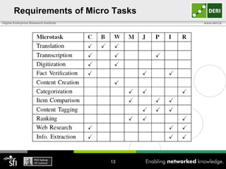Requirements of Micro Tasks
Digital Enterprise Research Institute

www.deri.ie

13

 
