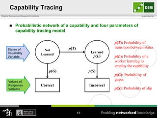 Capability Tracing
Digital Enterprise Research Institute



www.deri.ie

Probabilistic network of a capability and four parameters of
capability tracing model

States of
Capability
Variable

Not
Learned

p(T): Probability of
transition between states

p(T)
Learned

p(L)

p(G)
Values of
Response
Variable

p(L): Probability of a
worker learning to
employ the capability

p(S)
p(G): Probability of
guess

Correct

Incorrect

15

p(S): Probability of slip

 