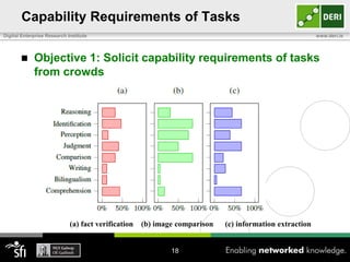 Capability Requirements of Tasks
Digital Enterprise Research Institute



www.deri.ie

Objective 1: Solicit capability requirements of tasks
from crowds

(a) fact verification

(b) image comparison

18

(c) information extraction

 