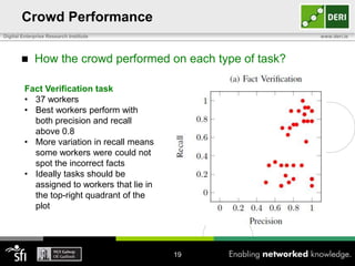 Crowd Performance
Digital Enterprise Research Institute



www.deri.ie

How the crowd performed on each type of task?

Fact Verification task
• 37 workers
• Best workers perform with
both precision and recall
above 0.8
• More variation in recall means
some workers were could not
spot the incorrect facts
• Ideally tasks should be
assigned to workers that lie in
the top-right quadrant of the
plot

19

 