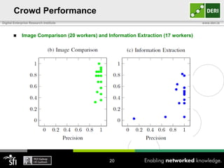 Crowd Performance
Digital Enterprise Research Institute



www.deri.ie

Image Comparison (20 workers) and Information Extraction (17 workers)

20

 
