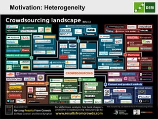 Motivation: Heterogeneity
Digital Enterprise Research Institute

www.deri.ie

3

 