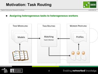 Motivation: Task Routing
Digital Enterprise Research Institute



www.deri.ie

Assigning heterogeneous tasks to heterogeneous workers

TASK MODELLING
Models
Models
Models

TASK ROUTING

WORKER PROFILING

Matching

Profiles
Profiles
Profiles

Task↔Worker

4

 