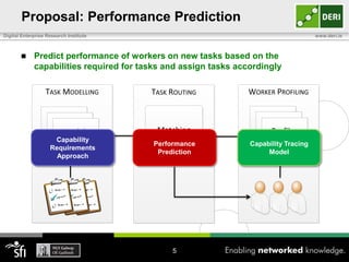 Proposal: Performance Prediction
Digital Enterprise Research Institute



www.deri.ie

Predict performance of workers on new tasks based on the
capabilities required for tasks and assign tasks accordingly
TASK MODELLING
Models
Models
Models
Capability
Requirements
Approach

TASK ROUTING

WORKER PROFILING

Matching

Profiles
Profiles
Profiles

Task↔Worker
Performance
Prediction

Capability Tracing
Model

5

 