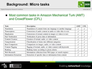 Background: Micro tasks
Digital Enterprise Research Institute



www.deri.ie

Most common tasks in Amazon Mechanical Turk (AMT)
and CrowdFlower (CFL)

7

 