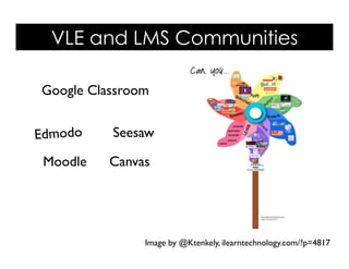 VLE and LMS Communities
Image by @Ktenkely, ilearntechnology.com/?p=4817
Edmodo
Google Classroom
Moodle Canvas
Seesaw
 