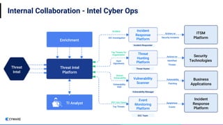 Internal Collaboration - Intel Cyber Ops
Threat Intel
Platform
Incident
Response
Platform
Threat
Hunting
Platform
Vulnerab...