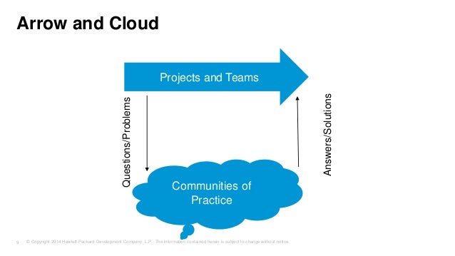 Collaborate or perish leveraging CoPs for organizational development