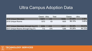 Ultra Campus Adoption Data
Classic Ultra Total Classic Ultra
2016 Unique Attendees 15670 412 16082 97.44% 2.56%
2016 Unique Rooms 1572 63 1635 96.15% 3.85%
2017 Unique Attendees (through Aug 21) 8256 4161 12417 66.49% 33.51%
2017 Unique Rooms (through Aug 21) 712 576 1288 55.28% 44.72%
 