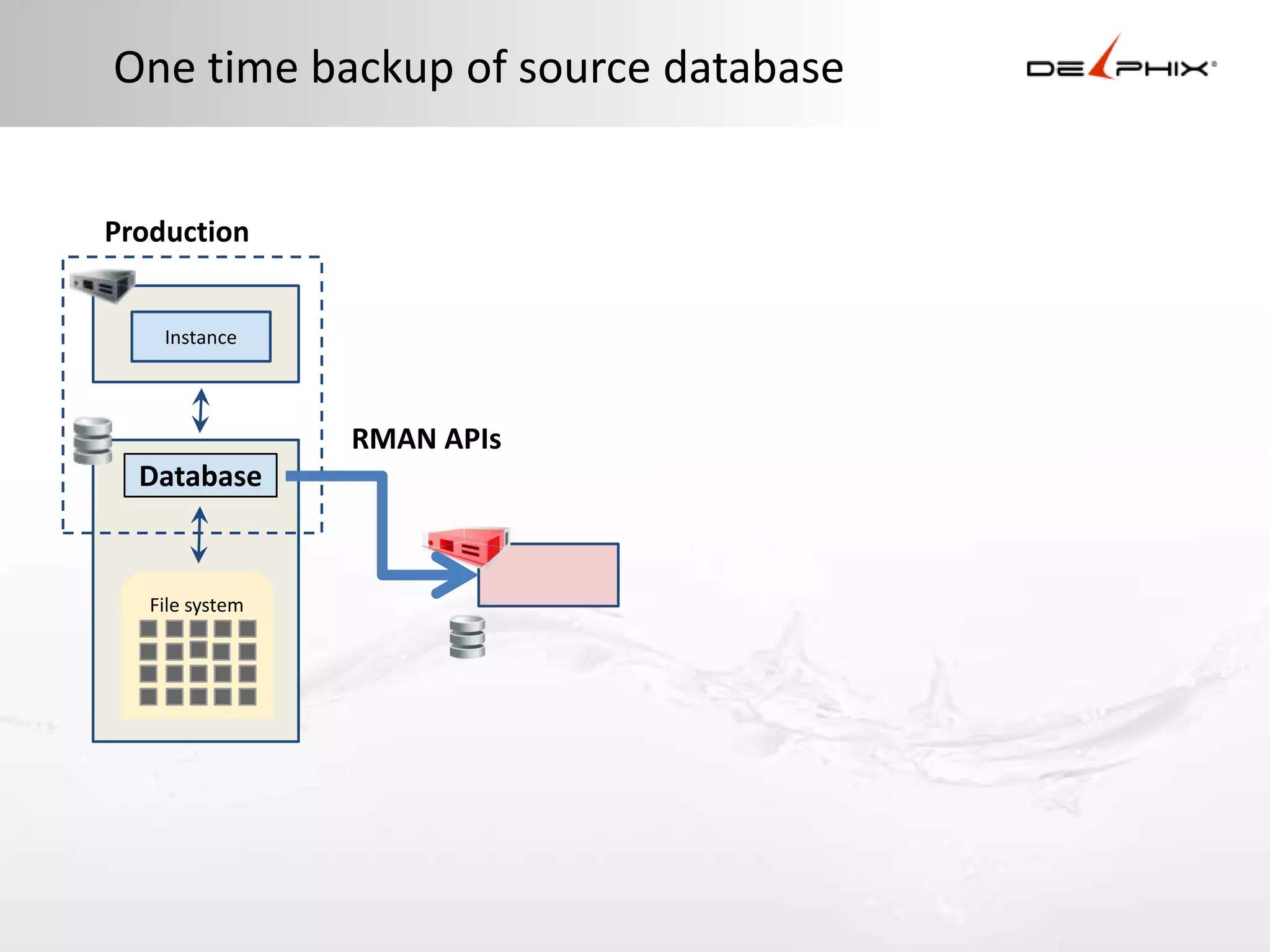 One time backup of source database


Production


    Instance



                 RMAN APIs
  Database


   File system
 