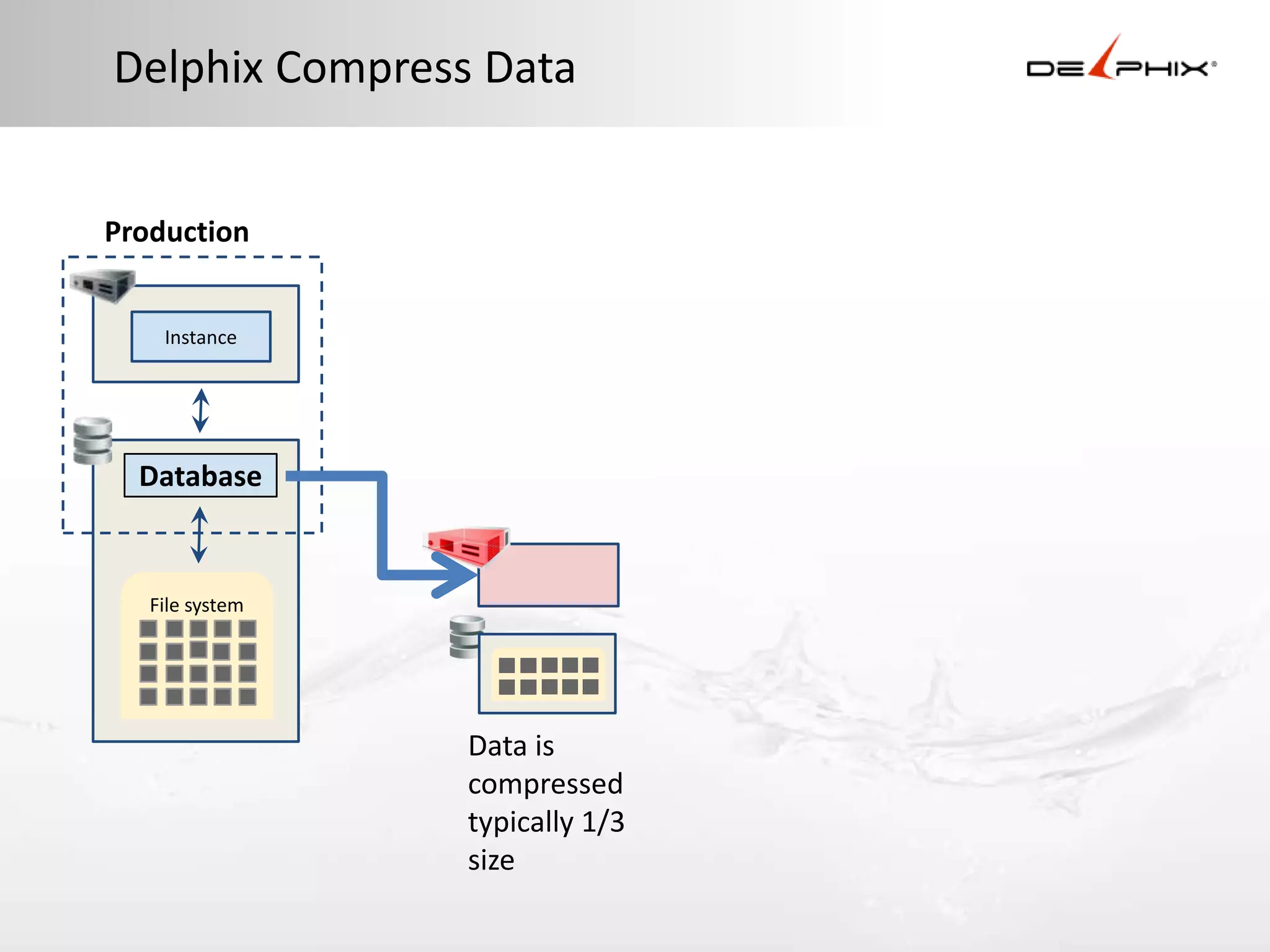 Delphix Compress Data


Production


    Instance




  Database


   File system




                 Data is
                 compressed
                 typically 1/3
                 size
 
