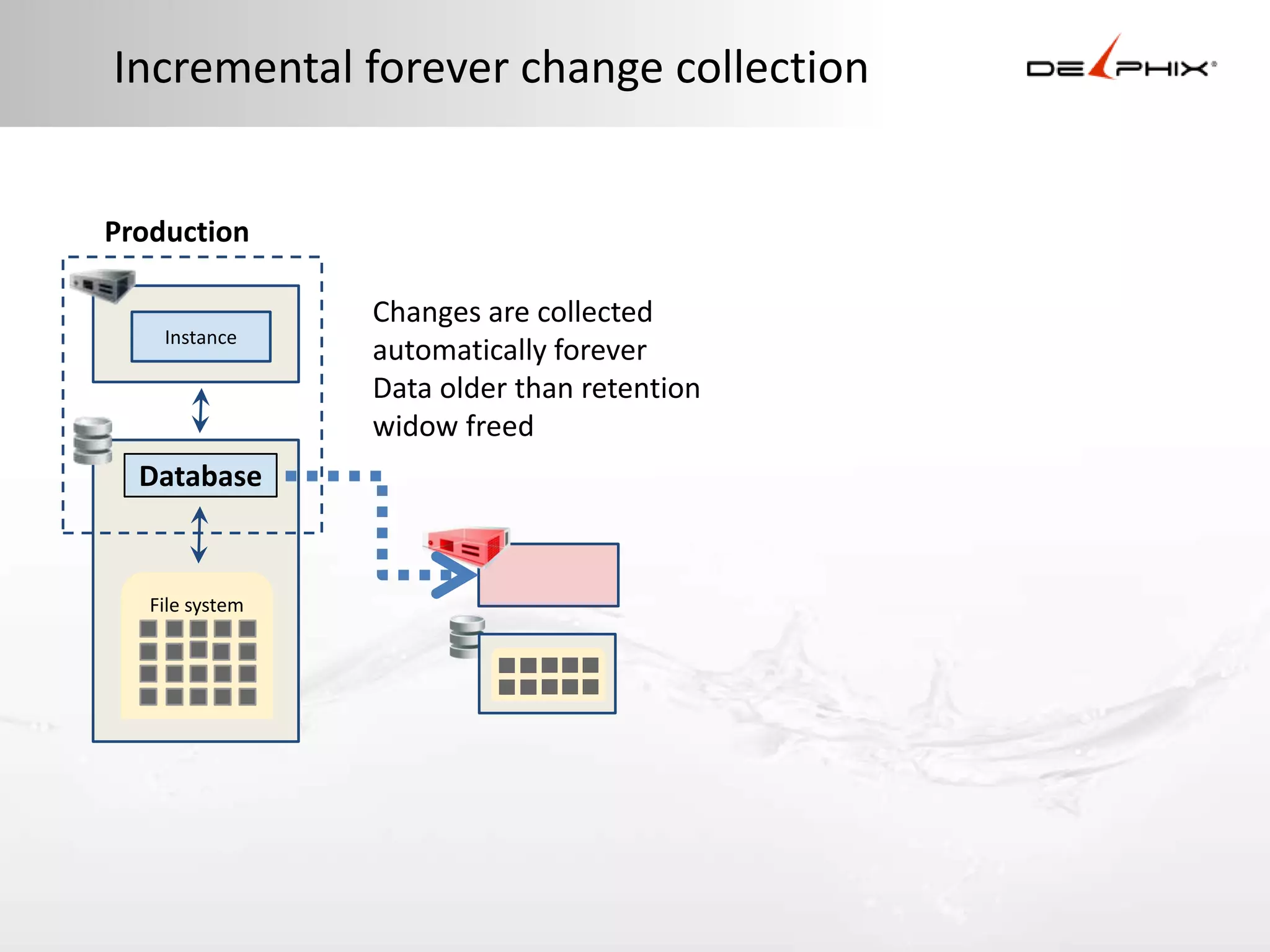 Incremental forever change collection


Production

                 Changes are collected
    Instance
                 automatically forever
                 Data older than retention
                 widow freed
  Database


   File system
 