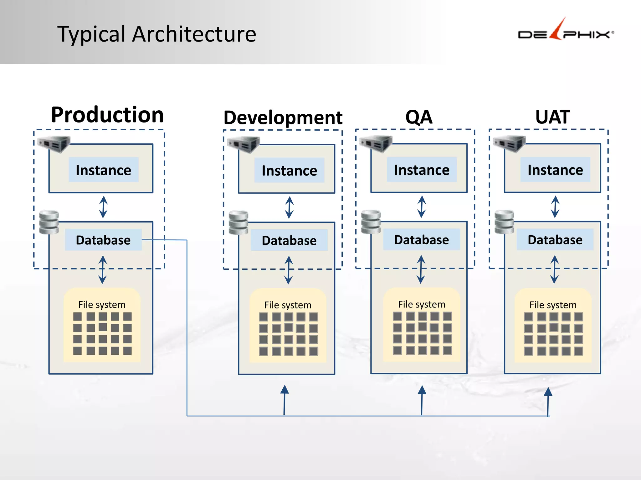Typical Architecture


Production      Development           QA            UAT

  Instance             Instance      Instance      Instance



  Database             Database      Database      Database



  File system          File system   File system   File system
 