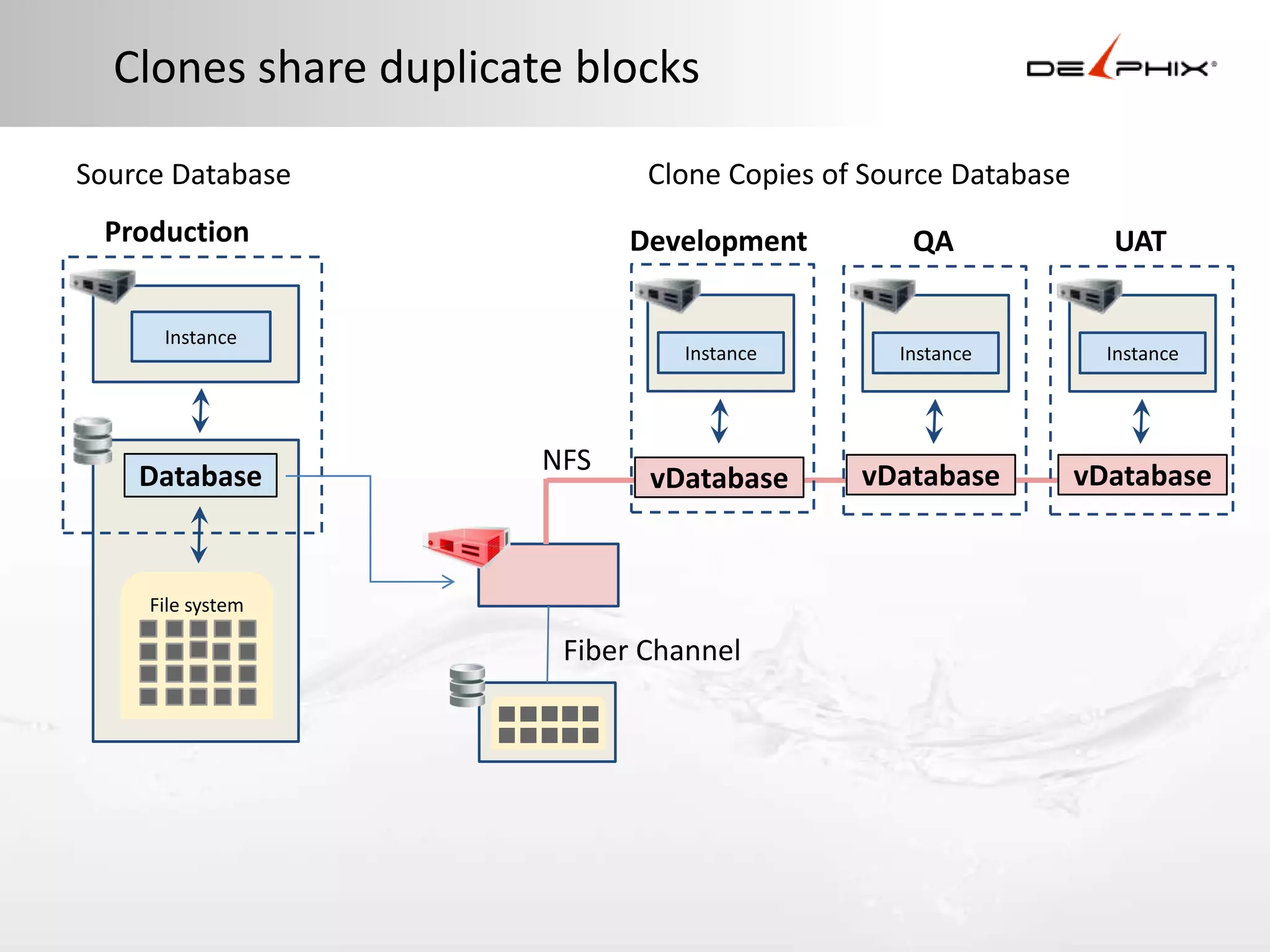 Clones share duplicate blocks

Source Database               Clone Copies of Source Database
 Production                  Development         QA               UAT

      Instance
                                Instance        Instance          Instance




                       NFS                   vDatabase          vDatabase
    Database                  vDatabase


     File system

                        Fiber Channel
 