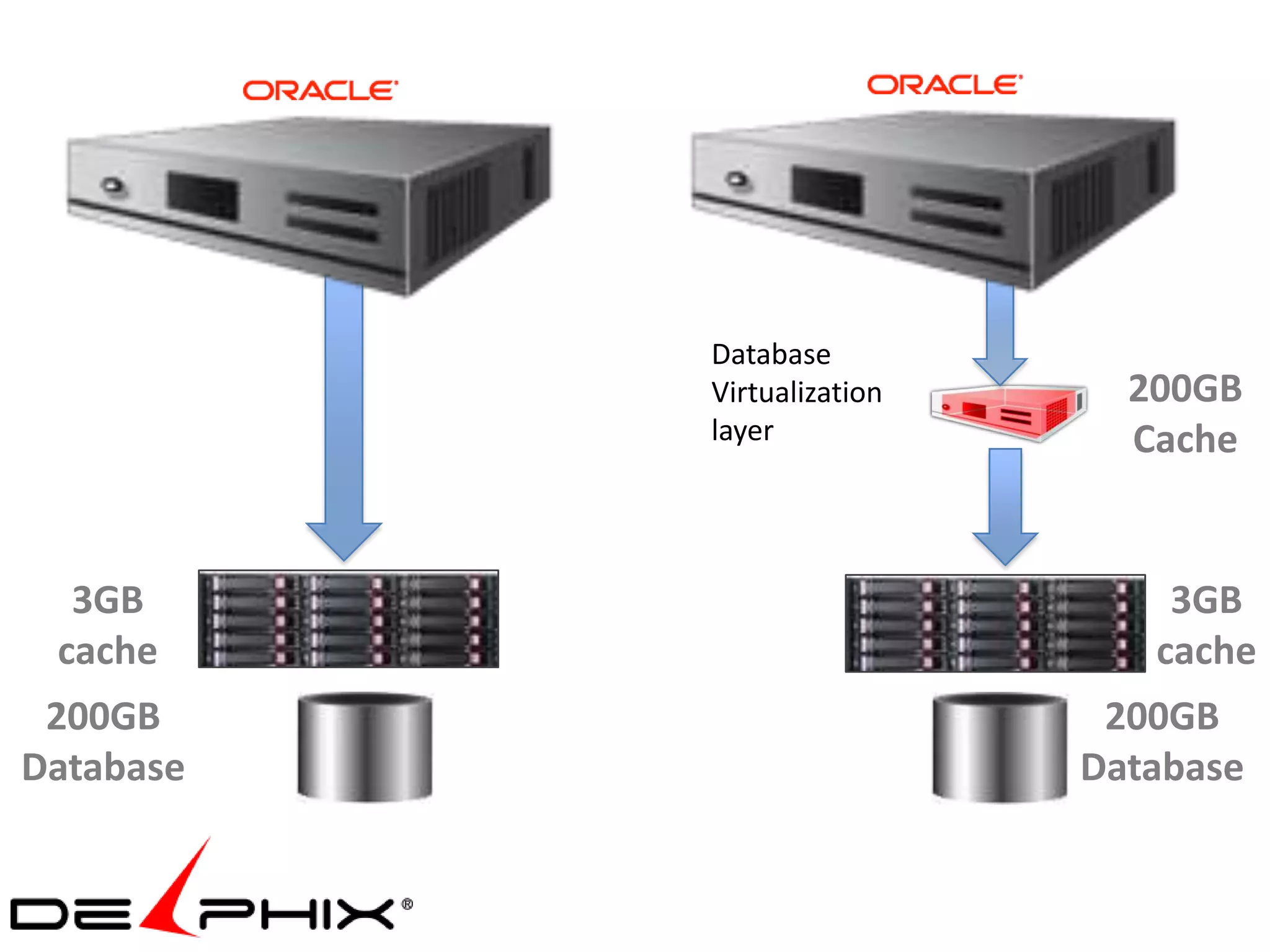 Database
           Virtualization     200GB
           layer              Cache


  3GB                           3GB
 cache                         cache
 200GB                       200GB
Database                    Database
 