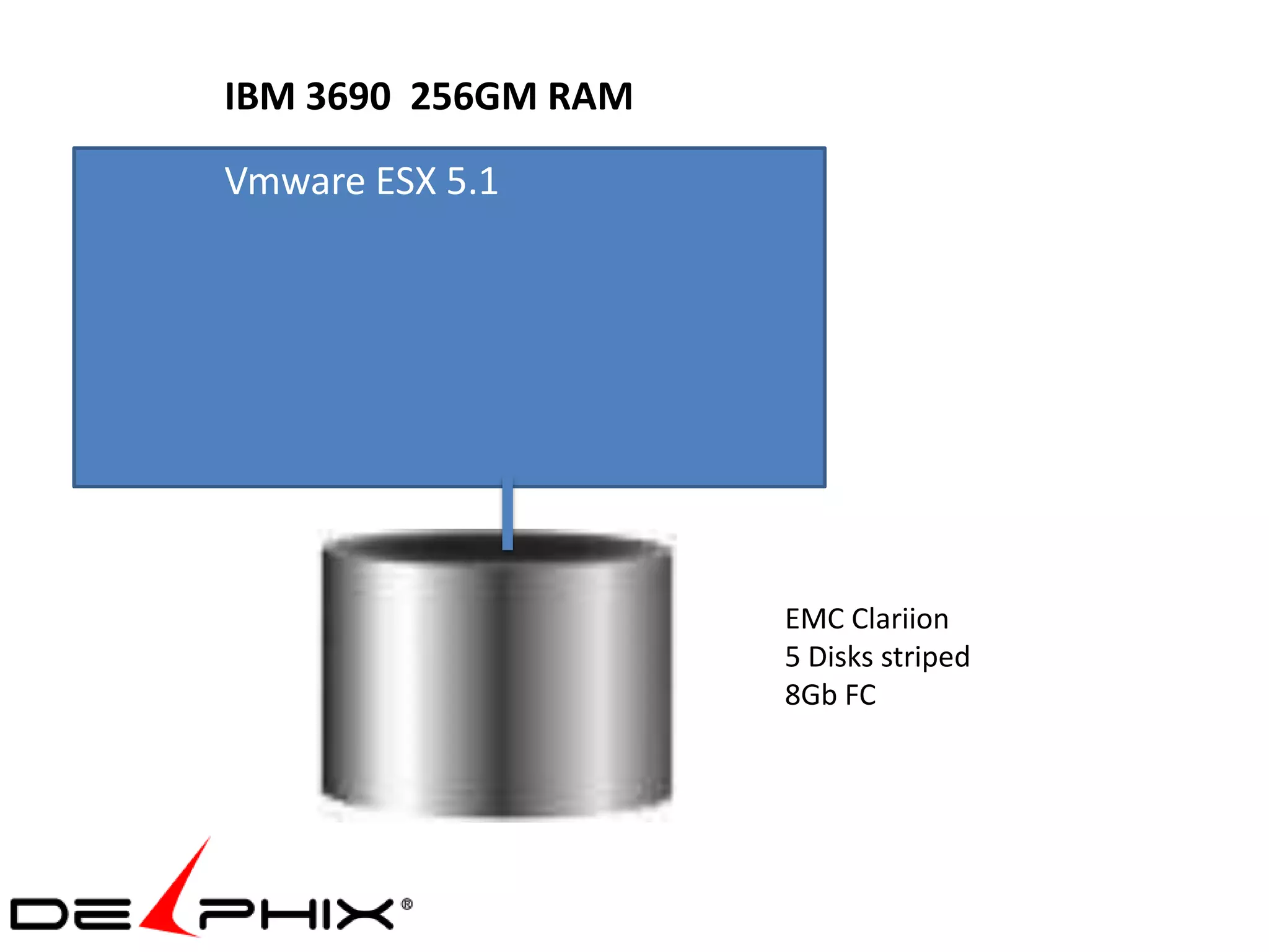 IBM 3690 256GM RAM
Vmware ESX 5.1




                     EMC Clariion
                     5 Disks striped
                     8Gb FC
 