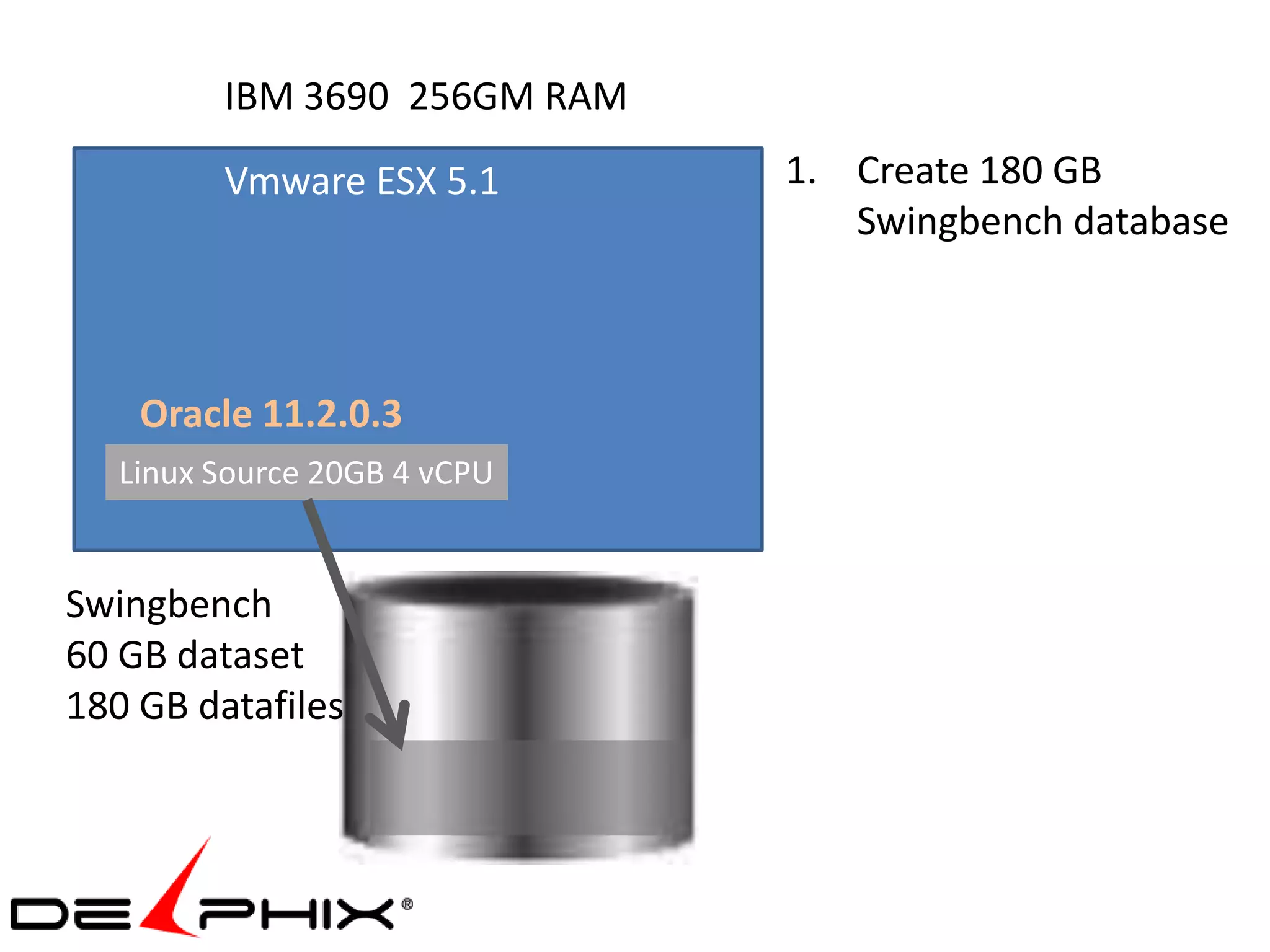 IBM 3690 256GM RAM
         Vmware ESX 5.1       1. Create 180 GB
                                 Swingbench database



    Oracle 11.2.0.3
   Linux Source 20GB 4 vCPU


Swingbench
60 GB dataset
180 GB datafiles
 