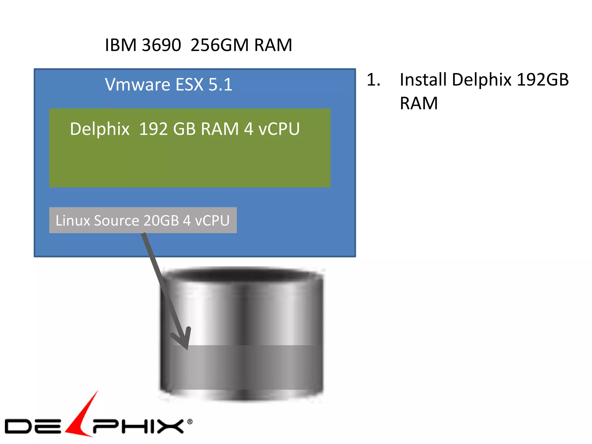 IBM 3690 256GM RAM
      Vmware ESX 5.1         1. Install Delphix 192GB
                                RAM
 Delphix 192 GB RAM 4 vCPU



Linux Source 20GB 4 vCPU
 